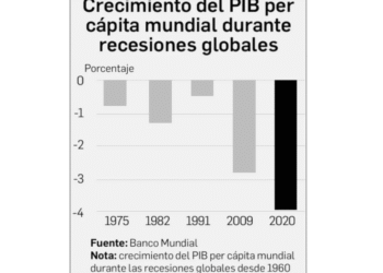 Esta década será la de menor crecimiento mundial desde 1960: BM