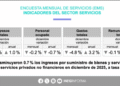 Ingresos de servicios disminuyeron 0.7% en diciembre: Inegi