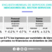 Ingresos de servicios disminuyeron 0.7% en diciembre: Inegi