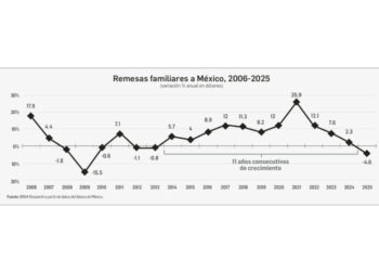 Política antimigrante de Trump rompe 11 años de remesas al alza
