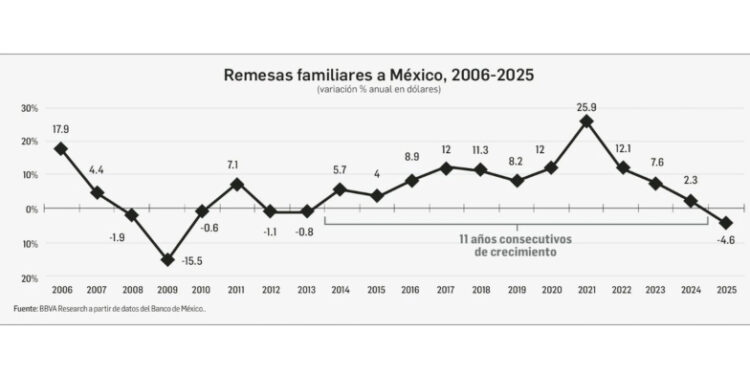 Política antimigrante de Trump rompe 11 años de remesas al alza