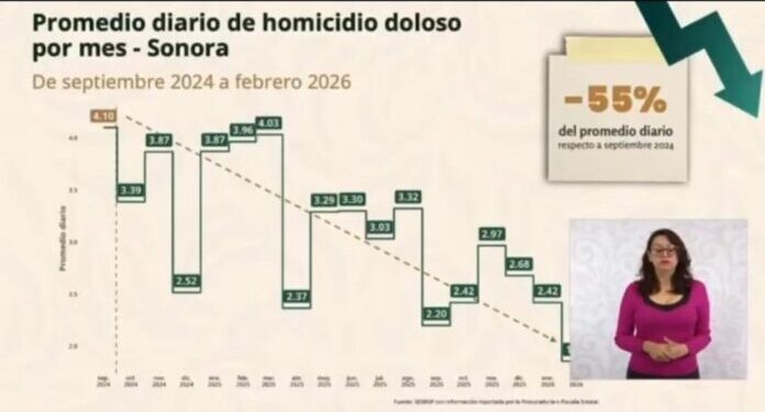 Con estrategia firme se logra reducción del 55% en el promedio diario de homicidios dolosos: Durazo