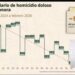 Con estrategia firme se logra reducción del 55% en el promedio diario de homicidios dolosos: Durazo