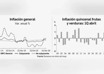 La inflación se mantiene por arriba de 4.5% anual en abril