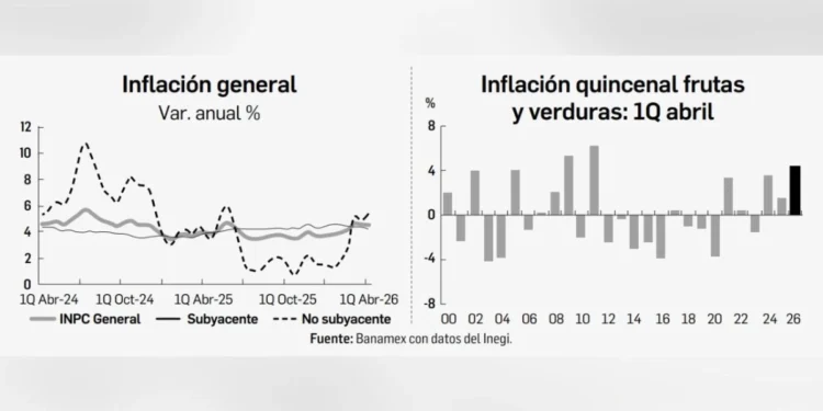 La inflación se mantiene por arriba de 4.5% anual en abril