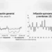 La inflación se mantiene por arriba de 4.5% anual en abril