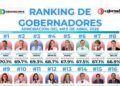 ALFONSO DURAZO, 2do LUGAR ENTRE LOS GOBERNADORES MEJOR EVALUADOS DEL PAÍS