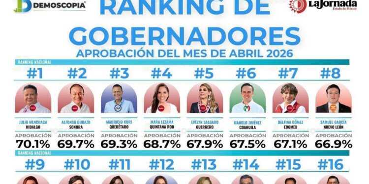 ALFONSO DURAZO, 2do LUGAR ENTRE LOS GOBERNADORES MEJOR EVALUADOS DEL PAÍS