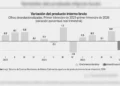 Por factores externos, la caída del PIB en el primer trimestre: SHCP