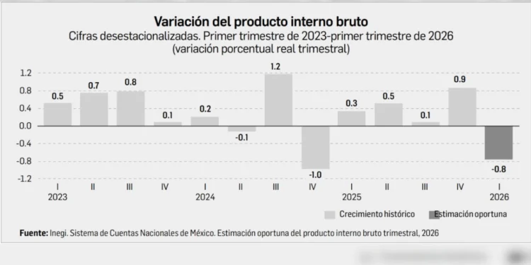 Por factores externos, la caída del PIB en el primer trimestre: SHCP