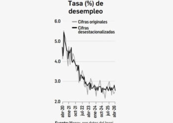 Repuntan empleos en abril; desocupación es sólo de 2.5%: Inegi