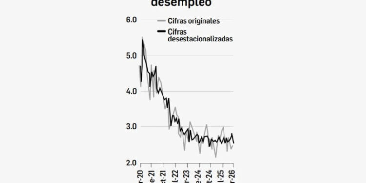 Repuntan empleos en abril; desocupación es sólo de 2.5%: Inegi