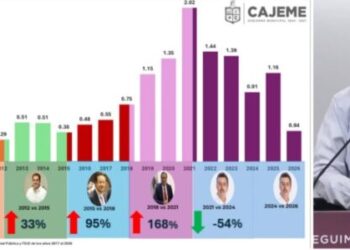 DESTACA DISMINUCIÓN DEL 54 POR CIENTO EN HOMICIDIOS DURANTE LA ADMINISTRACIÓN MUNICIPAL DE JAVIER LAMARQUE