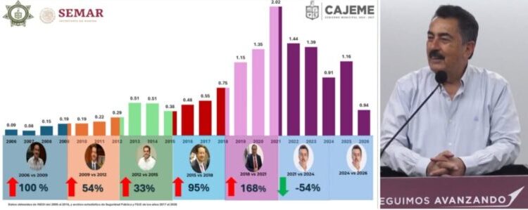 DESTACA DISMINUCIÓN DEL 54 POR CIENTO EN HOMICIDIOS DURANTE LA ADMINISTRACIÓN MUNICIPAL DE JAVIER LAMARQUE