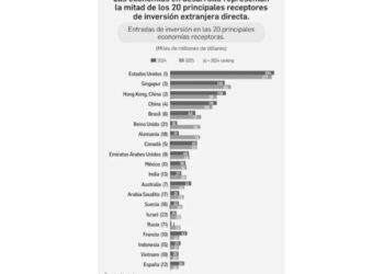 México regresó a los 10 países con más inversión extranjera